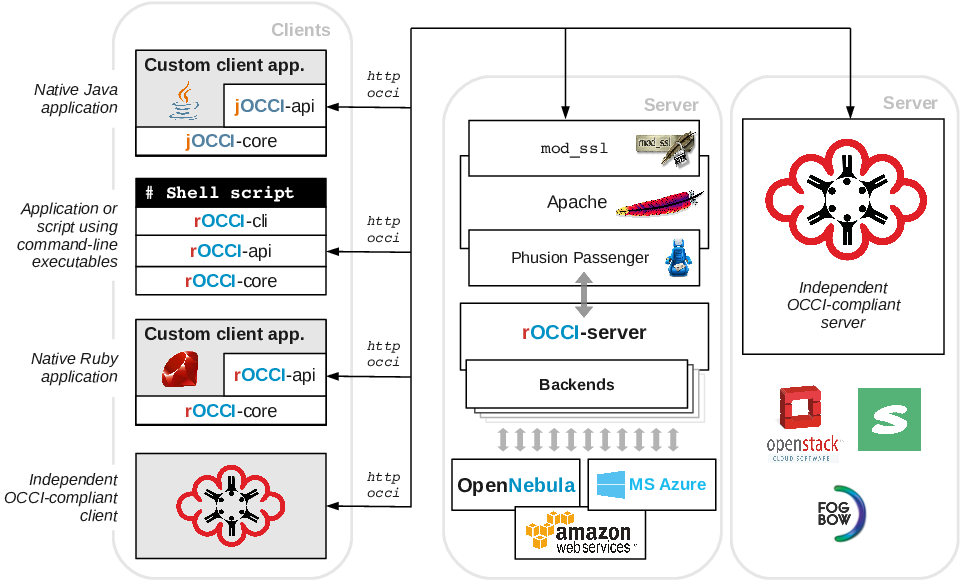 OCCI_clients_servers_ALL