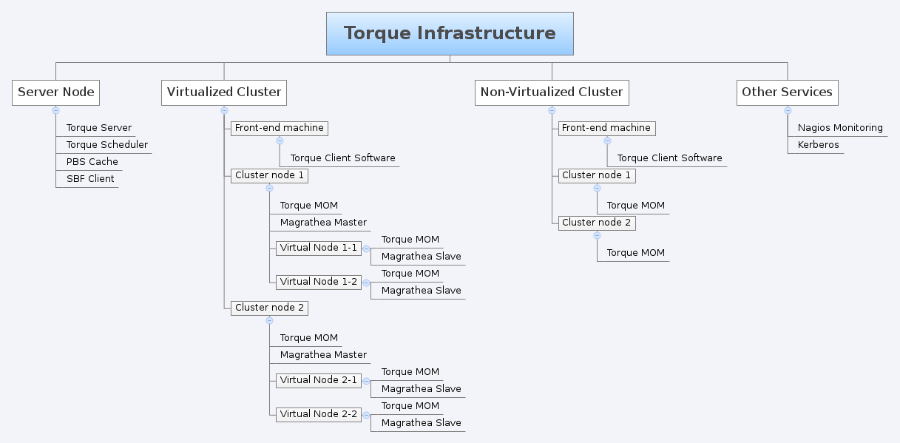 torque